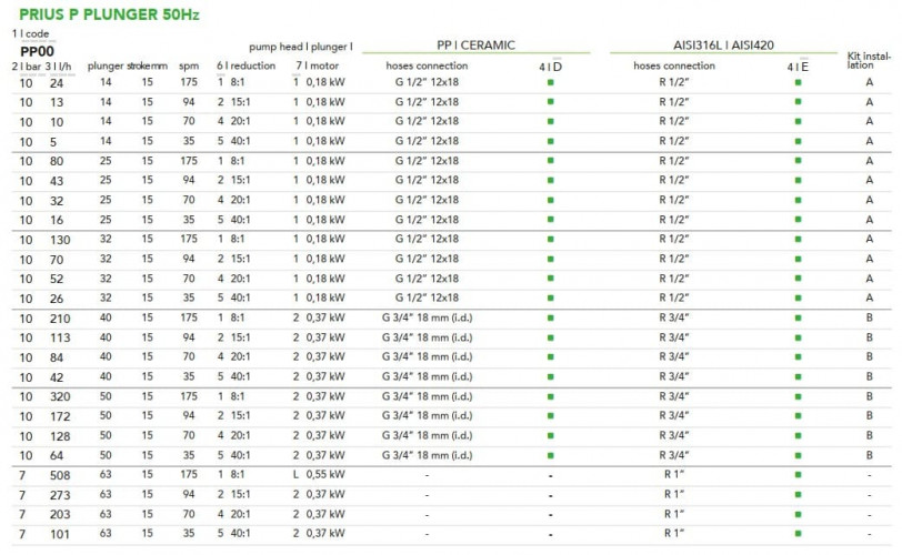 Plunger motor dosing pump EMEC series PRIUS P 50 Hz 5-508 l/h, 10-7 bar