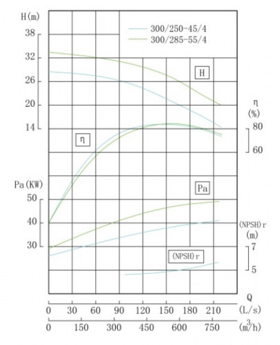 TKHW 300/250-45/4 (600/20), 45 kW, AISI 304, 1480 насос нержавеющий горизонтальный