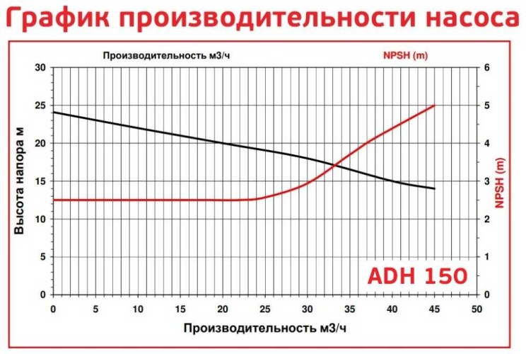 ADH 150 PVDF/B/5.5HP/TF/2800/BSP - bomba centrífuga horizontal