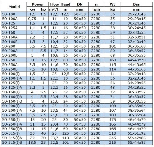 BGWB 50-200A (11,7/44), 4kW, 2880, Ех насос центробіжний горизонтальний