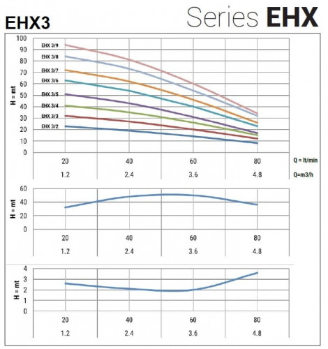 Horizontal multistage pump EHX 3/7, 1.1 kW, 4.8 m3/h, 78m, 380V/T, AISI 304 (EBARA MATRIX)