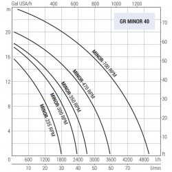 Импеллерный насос LIVERANI GR MINOR 40 +BY-PASS NR TF(B) 1,8-1,0 кВт, 470-235 об/мин, 380В ременный на тележке со стандартной панелью управления