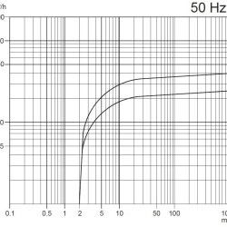 Vacuum pump Zinisan ZYVP-025/0.75 oil single-stage