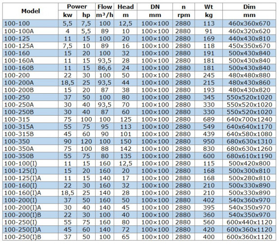 Pump for petroleum products IRG BGLB 100-125A (89/16), 7,5kW, 2880 Ex