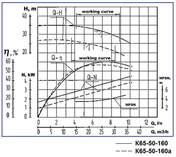 Groupe motopompe K65-50-160a, 4kW, 3000, sur châssis