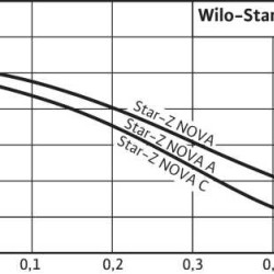 Pompe de circulation à rotor noyé WILO Star-Z NOVA C (ROW) pour eau chaude sanitaire