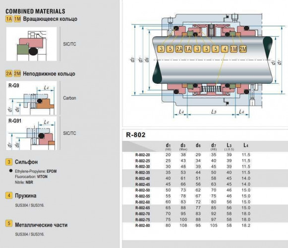 Podwójne uszczelnienie pompy mechanicznej R-802 60, SIC/SIC/SIC/CAR, EPDM, 304