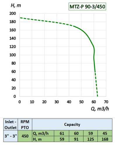 Pompe entraînée par prise de force tracteur MTZ-P 90-3/450