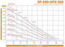 DP 200 AL/SN - насос пневматичний мембранний високого тиску DiaPump