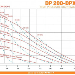 DP 200 AL/SN - насос пневматичний мембранний високого тиску DiaPump
