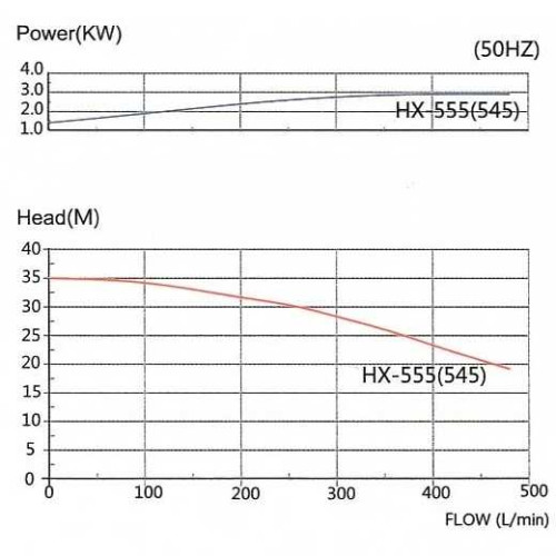 Химический насос с магнитной муфтой MP-HX-545 CFRETFE, 500L/min, 35M, 380V-TOSHIBA