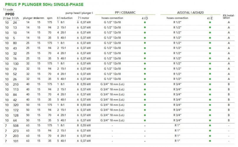 Plunger motor dosing pump EMEC series PRIUS P 50 Hz Mono (single-phase) 5-508 l/h, 10-7 bar