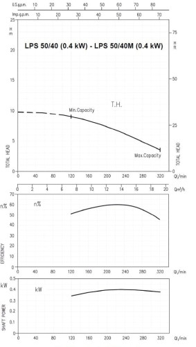 Circulation pump Ebara LPS/I 50/40, 380V