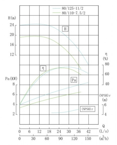 TKHWB 80/125-11/2 (100/20), 11 kW, AISI 304, 2900, Ex bomba horizontal de acero inoxidable