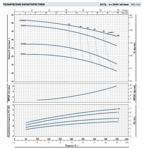 Kreiselpumpe CPm 220C