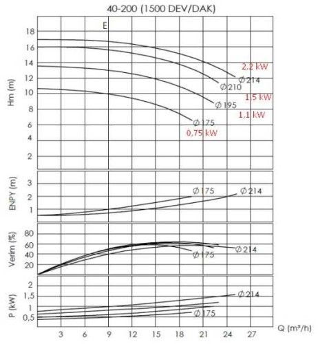Насос для перегретого масла BTKF-K 40-200 (1500) без двигателя
