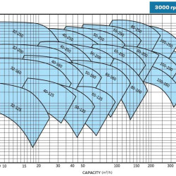 BTKF 80-250 - pompe console à un étage, sans moteur (3000)