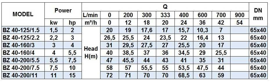 BZm 40-160/3 Edelstahl-Kreiselpumpe in Monoblock-Bauweise für Flüssigdünger