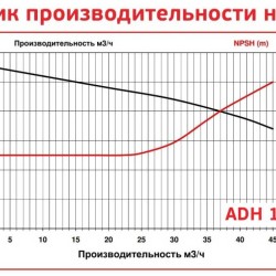 ADH 155 PVDF/B/7.5HP/TF/2800/BSP - горизонтальный центробежный насос