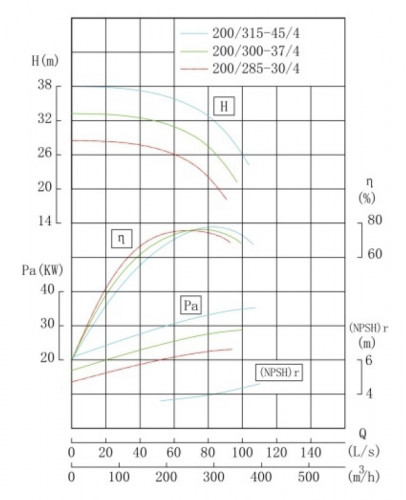 TKW 200/315-45/4 (300/32), 45 kW, 1480 насос центробежный горизонтальный