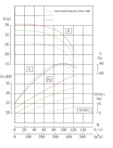 BGWH 200-315(I)B (346/24), 37kW, 1480 - насос нержавіючий горизонтальний