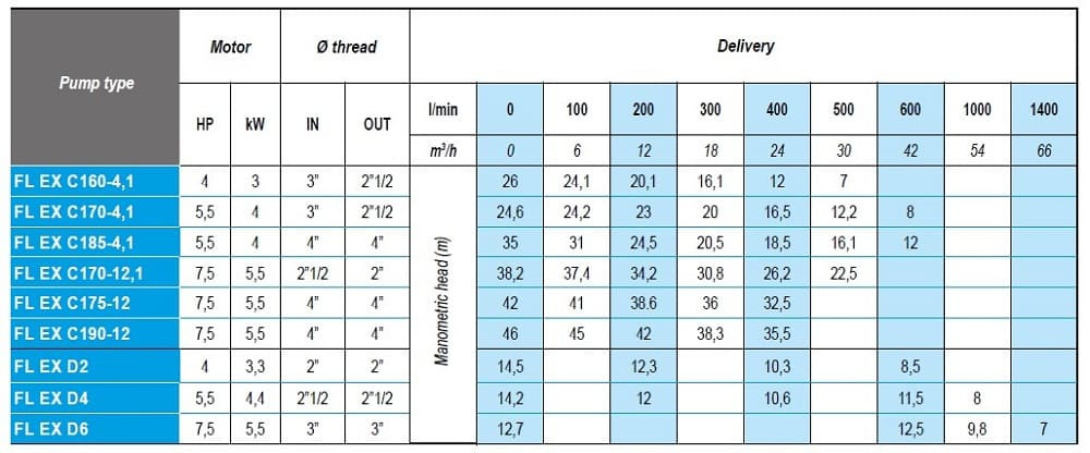 ATEX FL EX C170-12,1, 380V насос снят с производства