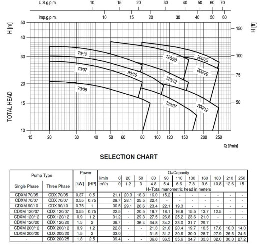 Pumpe Ebara CD(X)M 70/07, 220V
