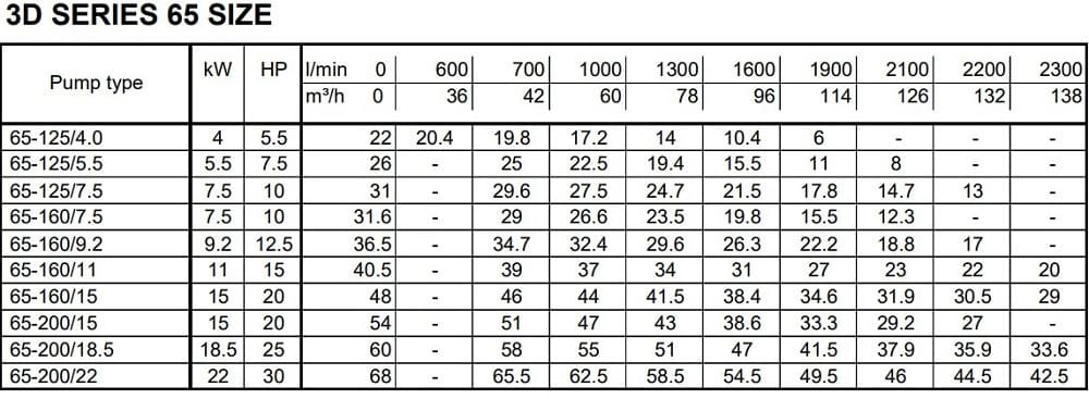 Bomba centrífuga monobloque 3DS/I 65-125/4.0