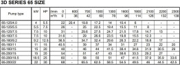 Моноблочный центробежный насос 3DS/I 65-125/4,0
