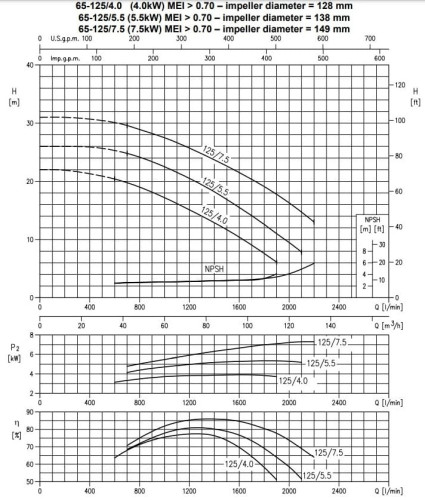 Bomba centrífuga monobloque 3DS/I 65-125/4.0