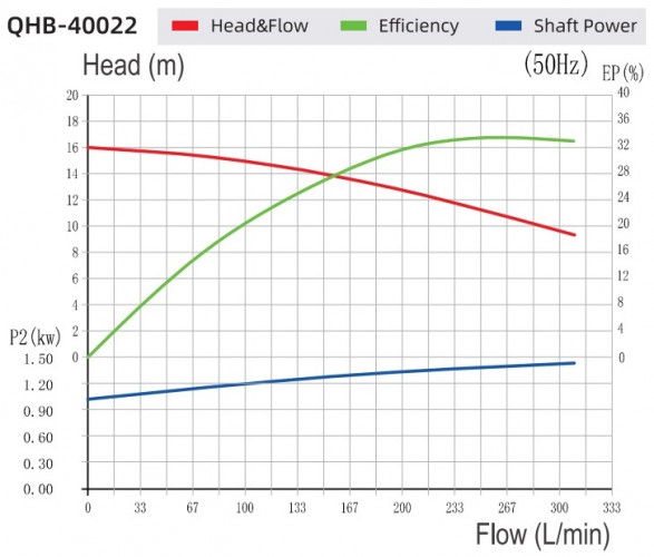 Насос химический для фосфорной кислоты QHB-G-40022EAL-SSH5V38AGABS-3801,GFRPP, 308L/min, 16m, 1,5kW, 380V, центробежный самовсасывающий