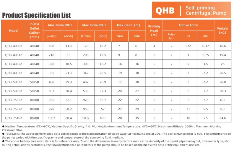 Насос химический для фосфорной кислоты QHB-G-40022EAL-SSH5V38AGABS-3801,GFRPP, 308L/min, 16m, 1,5kW, 380V, центробежный самовсасывающий