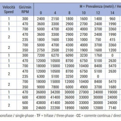 Импеллерный насос для перекачки глюкозы LIVERANI GR MINOR 40 NR TF 2,2-1,5 кВт, 700-350 об/мин, 380В ременный на тележке с панелью управления CE