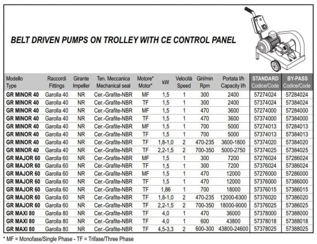 Импеллерный насос для перекачки глюкозы LIVERANI GR MINOR 40 NR TF 2,2-1,5 кВт, 700-350 об/мин, 380В ременный на тележке с панелью управления CE