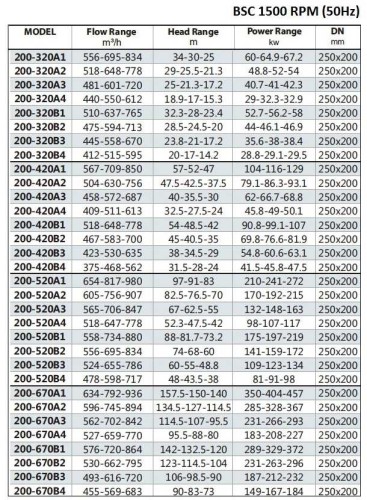 BSC4 200-520A/B, (1500) Pumpe zweispaltige