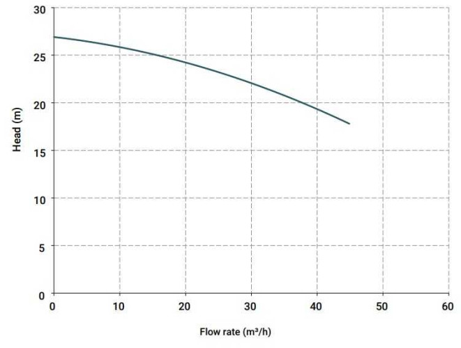Bomba centrífuga vertical IM 155, PP, 500 mm, 5,5 kW
