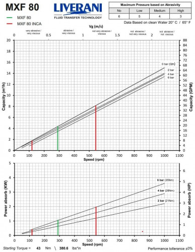 Винтовой сантарный насос из нержавеющей стали для пищевых продуктов LIVERANI MXF80 TF 2,2 кВт, 287 об/мин, 380В, AISI 316