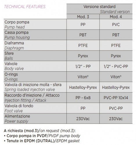 Dosierpumpe PDE HC899-4 25-2,5/42-1 230V PVC-GL-VT