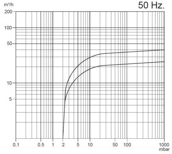 Bomba de vacío Zinisan ZYVP-040/1,1 aceite monoetapa
