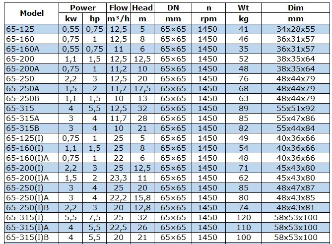 Насос центробежный вертикальный IRG BGLB 65-315A (11,7/28), 3kW, 1450 Ex