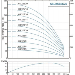 Насос глубинный для скважин 6SS25/16, Outlet: 4 дюйма, 15kW, 380V