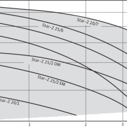 Pompe de circulation sans joint WILO Star-Z15TT
