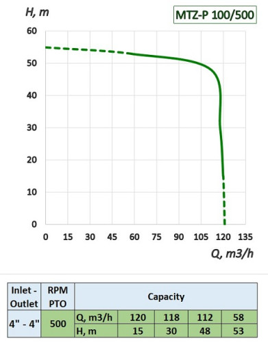 Pumpe mit Antrieb von der Zapfwelle des Traktors MTZ-P 100/500 für Harnstoff