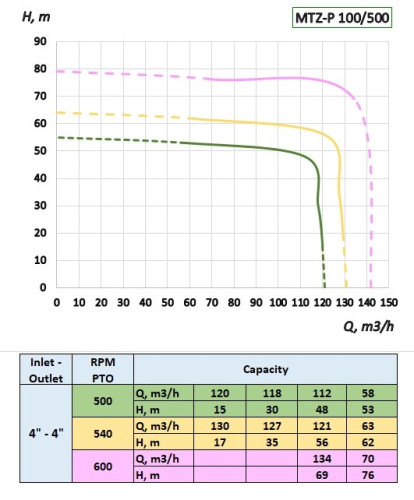 Pumpe mit Antrieb von der Zapfwelle des Traktors MTZ-P 100/500 für Harnstoff