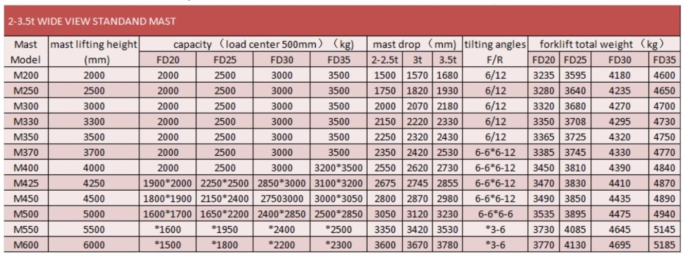 Lagerhausgabelstapler FD30, 3 Tonnen, Diesel