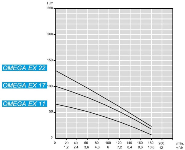 Submersible downhole pump 4 inch ATEX OMEGA EX 11, 380V