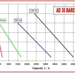 Насос для краски, клея, чернила AlphaDynamic AD30 BARE SHAFT импеллерный (без двигателя)