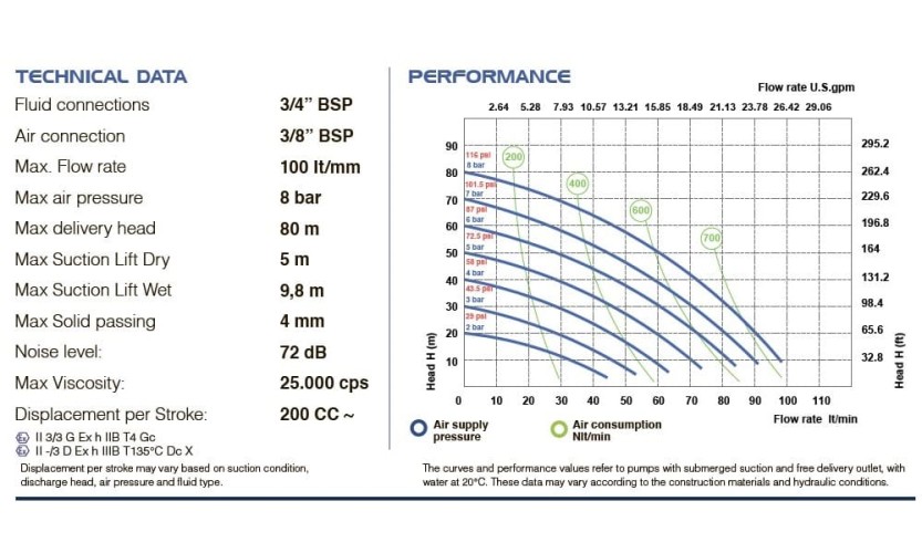 Пневматичний мембранний насос PHOENIX P90 ALU SANTOPRENE+PTFE, 100 л/хв для лаку