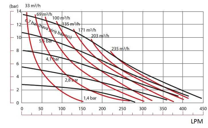 DP 300 AL/SN - AL/N - pneumatische Membranpumpe