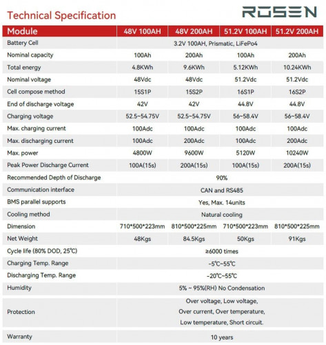 Battery pack 51.2V 200Ah LiFePO4, LFP wall type with EVE 3.2V 100Ah LiFePO4 grade A cells